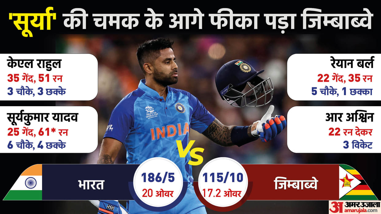 T20 World Cup 2022 India defeat Zimbabwe reach semifinal; Suryakumar Yadav KL Rahul News Updates in Hindi