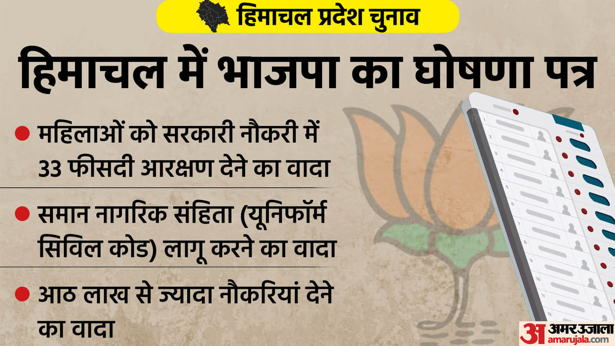 Himachal Election 2022 BJP Manifesto in HP Freebies Offer To Public Cylinder, Scooty, Reservation in Jobs