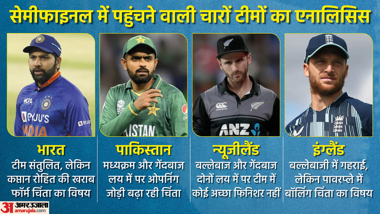 Swot Analysis of all four Semi Finalist Teams of T20 World Cup 2022 India, Pakistan, England and New Zealand