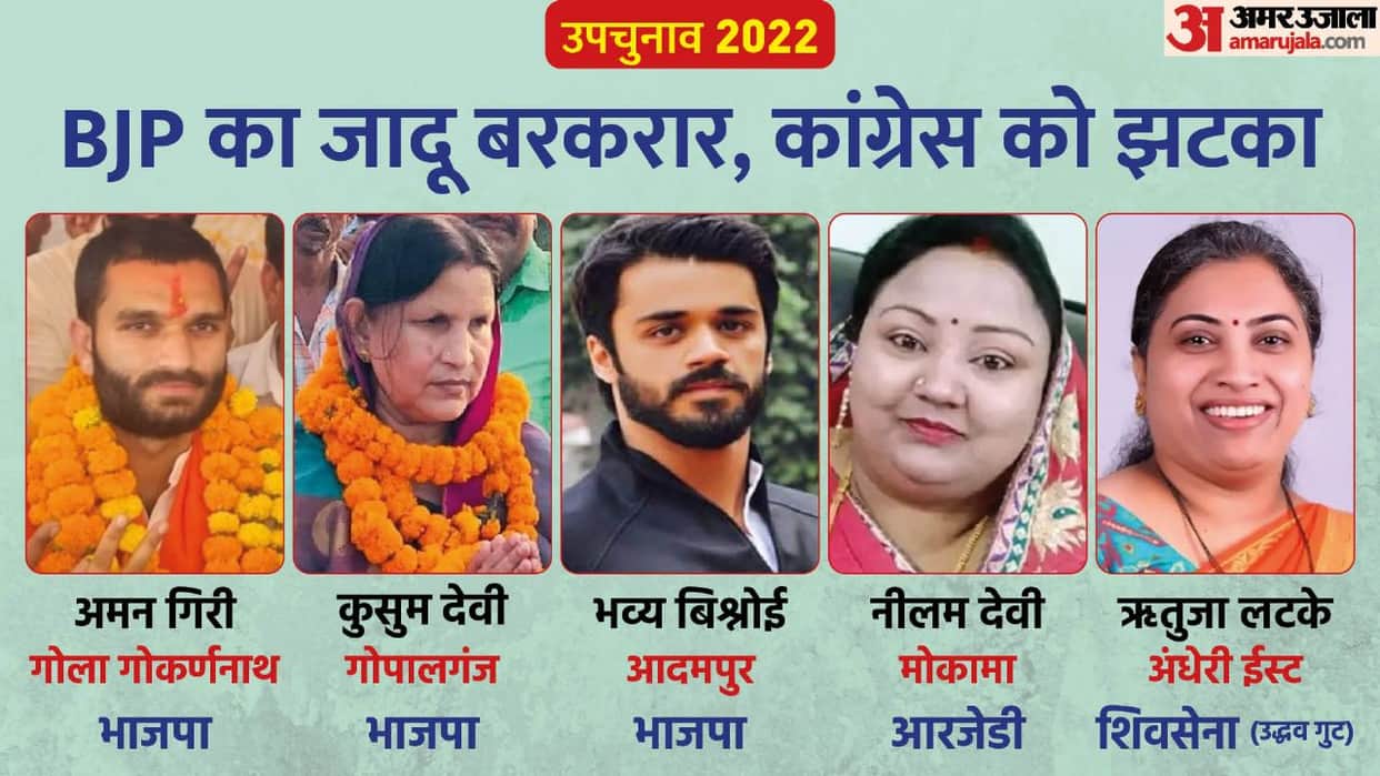 Bypoll Results Winner's of By election gola gokarnnath mokama gopalgunj adampur andheri east mumbai munugode
