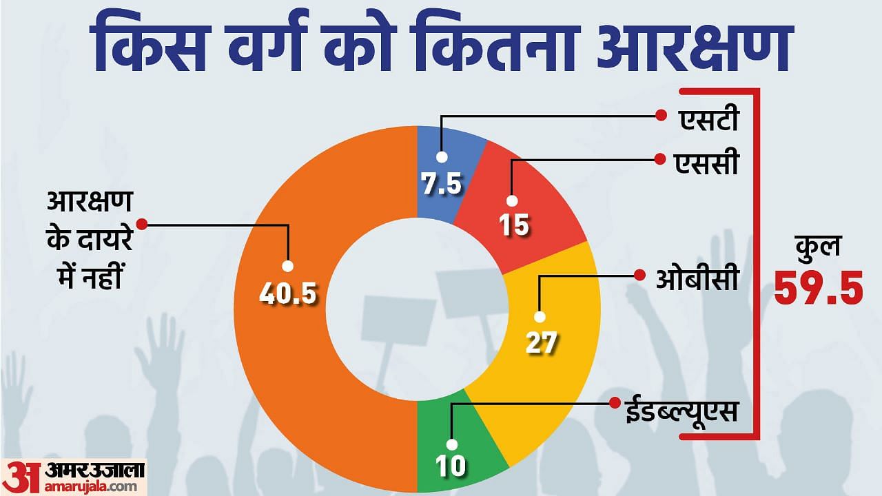 Eligibility Of Ews Reservation Supreme Court Ews Reservation Verdict