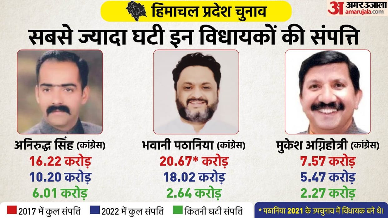Himachal Election 2022: Assets Comparison of Re-Contesting MLAs