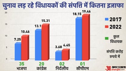 Himachal Election 2022: Assets Comparison of Re-Contesting MLAs