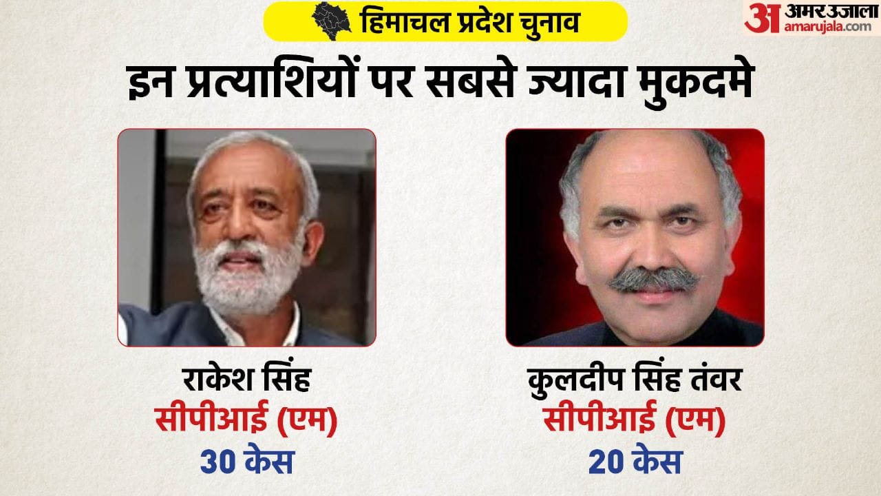 Himachal Pradesh Election 2022 These Five Most Criminal Candidates Know Who Belongs to Which Party
