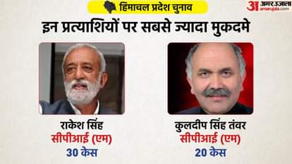 हिमाचल प्रदेश चुनाव 2022