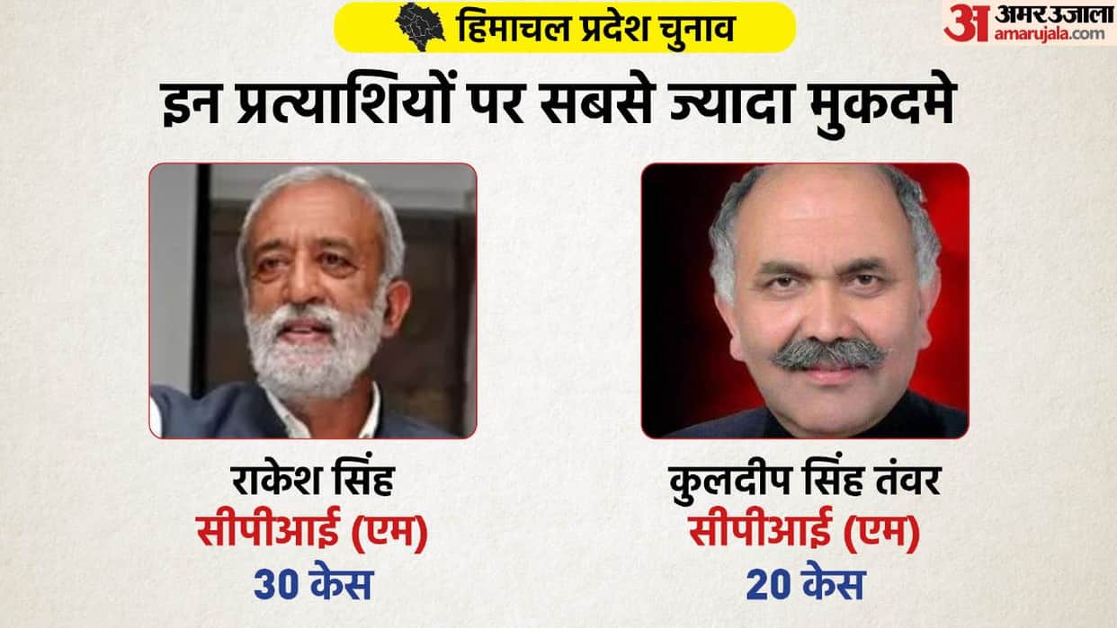 Himachal Pradesh Election 2022 These Five Most Criminal Candidates Know Who Belongs to Which Party