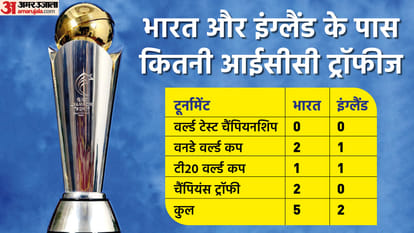 India vs England T20 WC 2022 2nd SemiFinal Playing 11 Preview Head To Head Stats Records News in Hindi