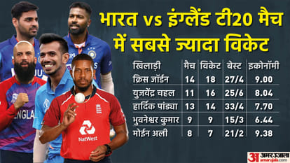 India vs England T20 WC 2022 2nd SemiFinal Playing 11 Preview Head To Head Stats Records News in Hindi