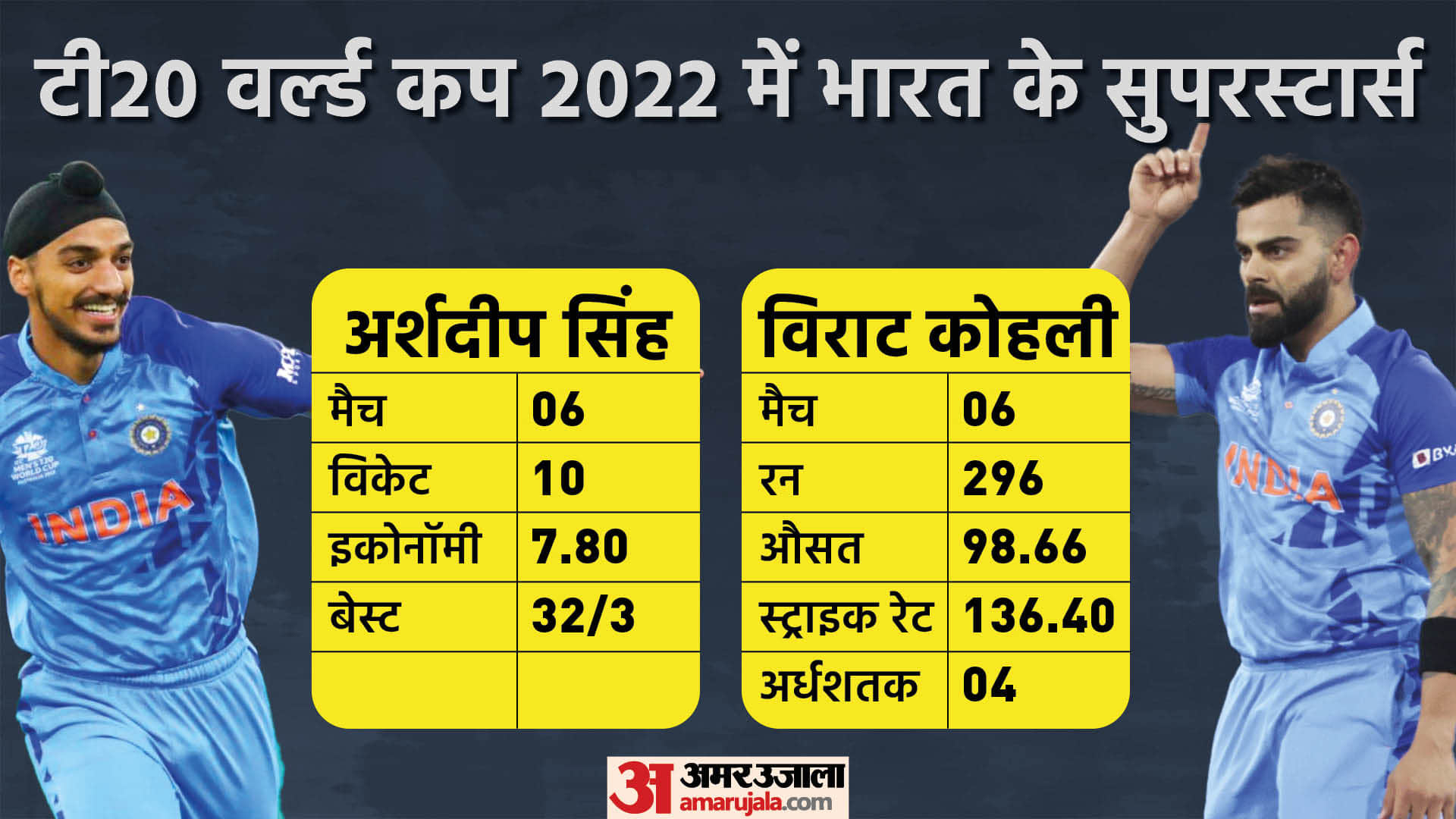T20 World Cup Know What Team India Lost and Found in WC Read More News in Hindi