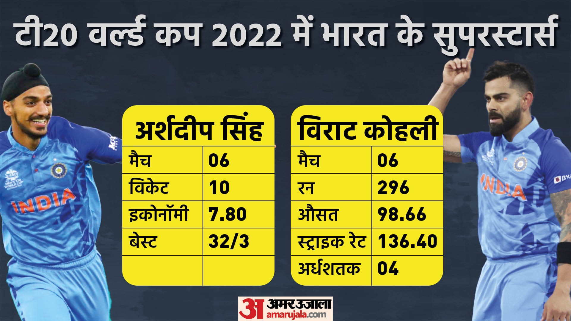 T20 World Cup Know What Team India Lost and Found in WC Read More News in Hindi