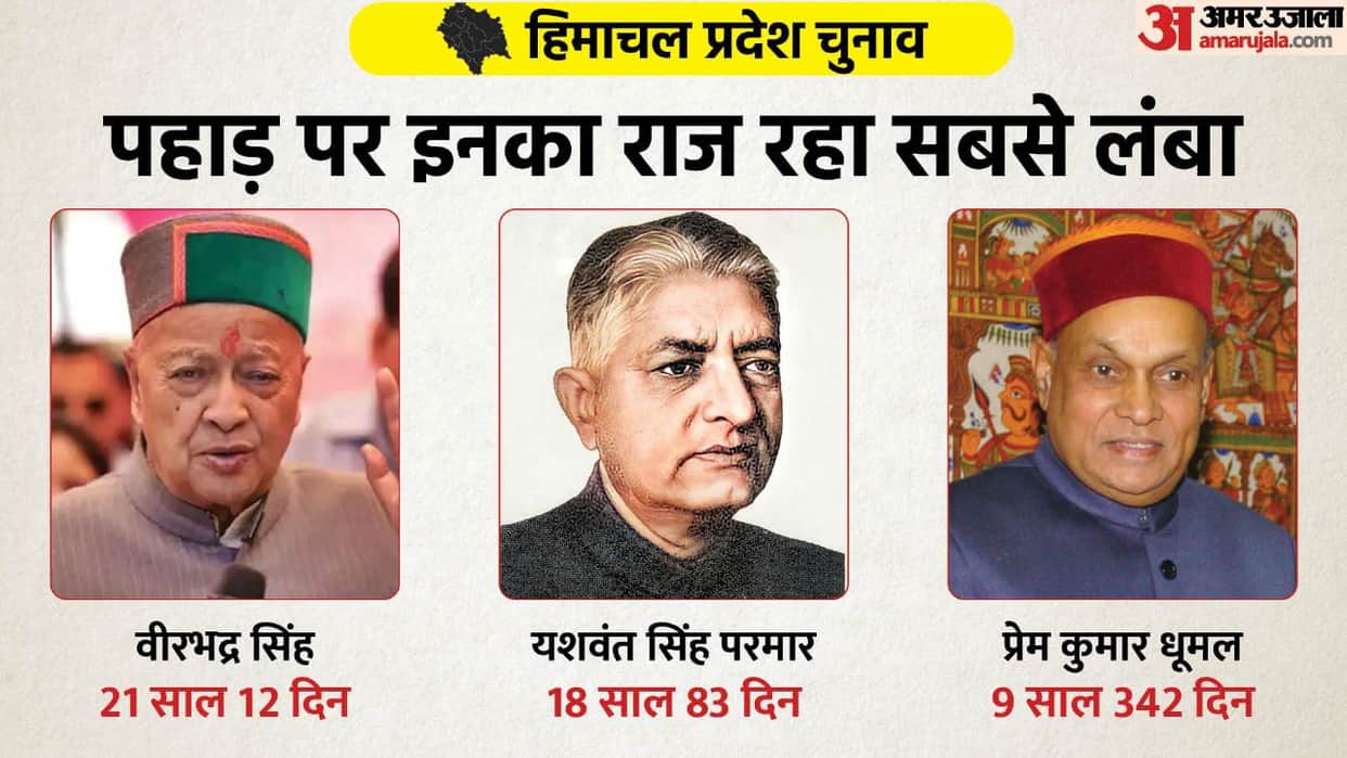 List of Himachal Pradesh Chief Ministers, Himachal Pradesh Election history and records