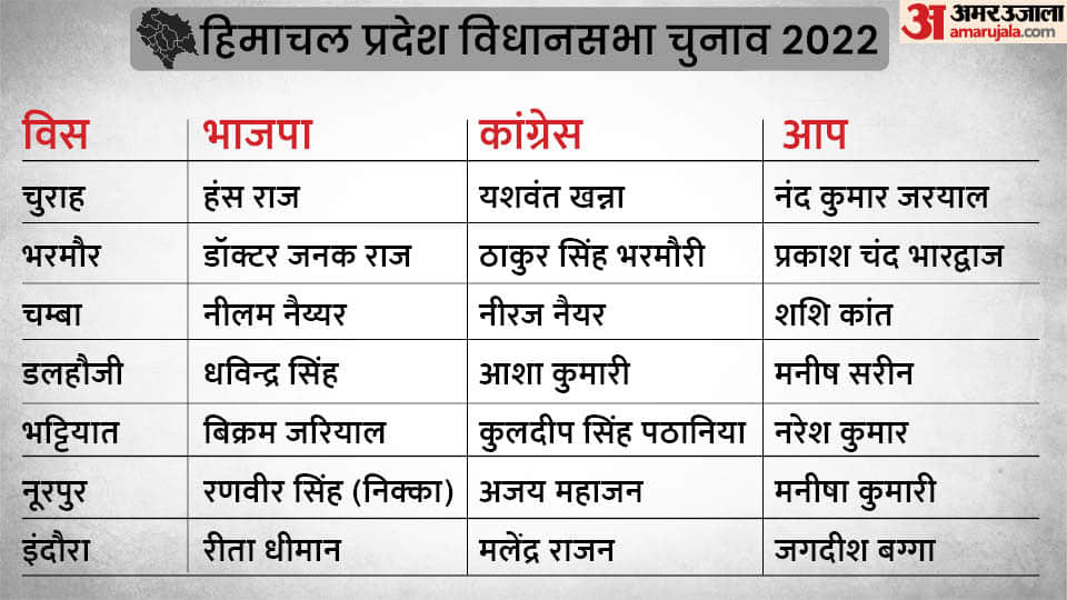 Himachal Pradesh Election 2022 Candidate list of BJP, Congress, AAP and other political parties