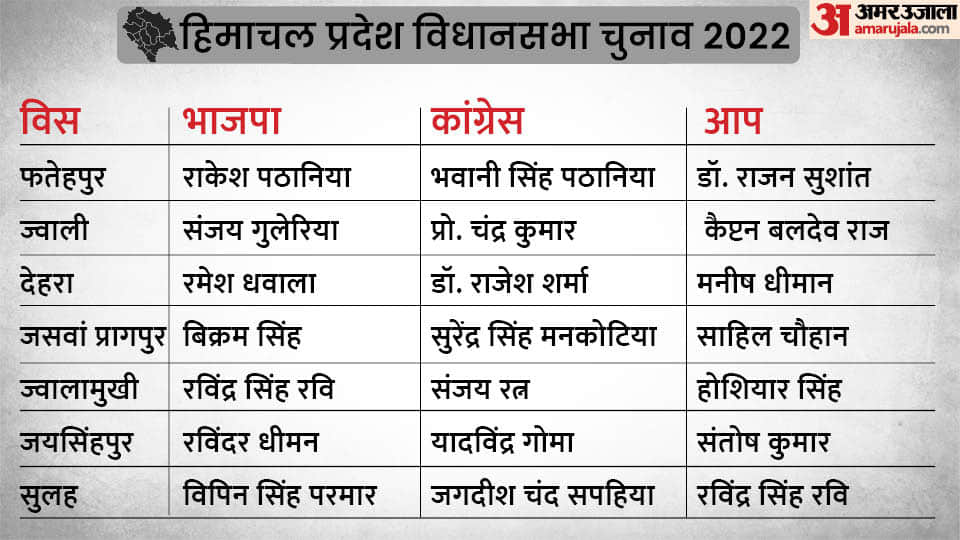 Himachal Pradesh Election 2022 Candidate list of BJP, Congress, AAP and other political parties