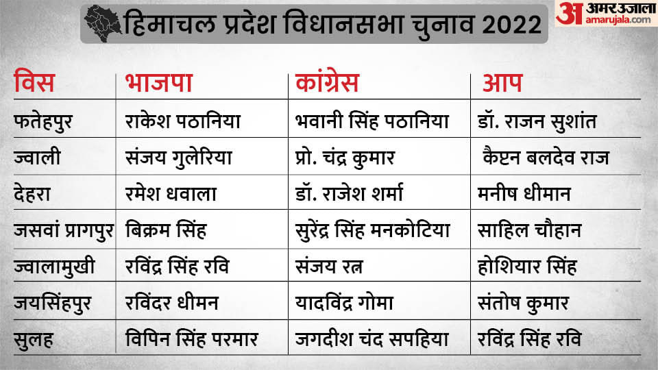 Himachal Pradesh Election 2022 Candidate list of BJP, Congress, AAP and other political parties