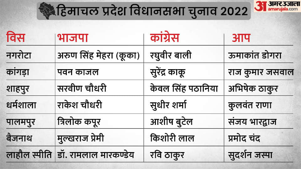 Himachal Pradesh Election 2022 Candidate list of BJP, Congress, AAP and other political parties