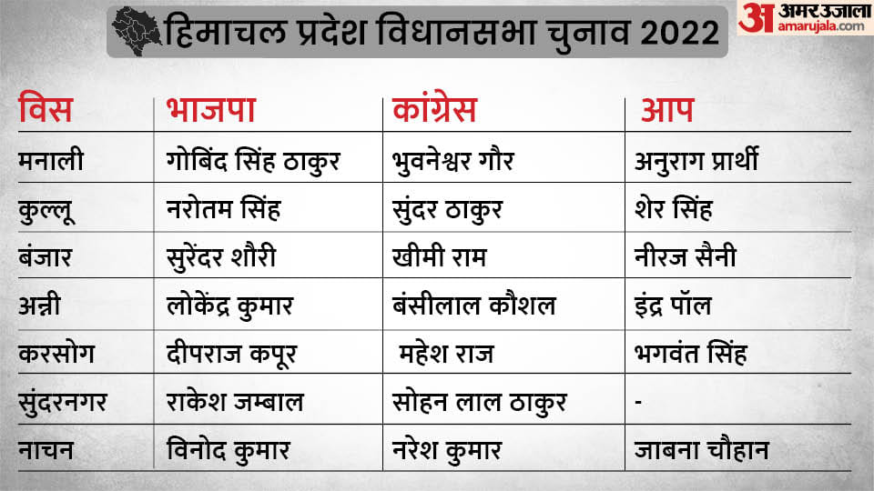 Himachal Pradesh Election 2022 Candidate list of BJP, Congress, AAP and other political parties