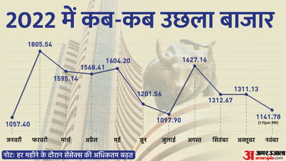 sensex nifty gains all time high on monday intraday trading