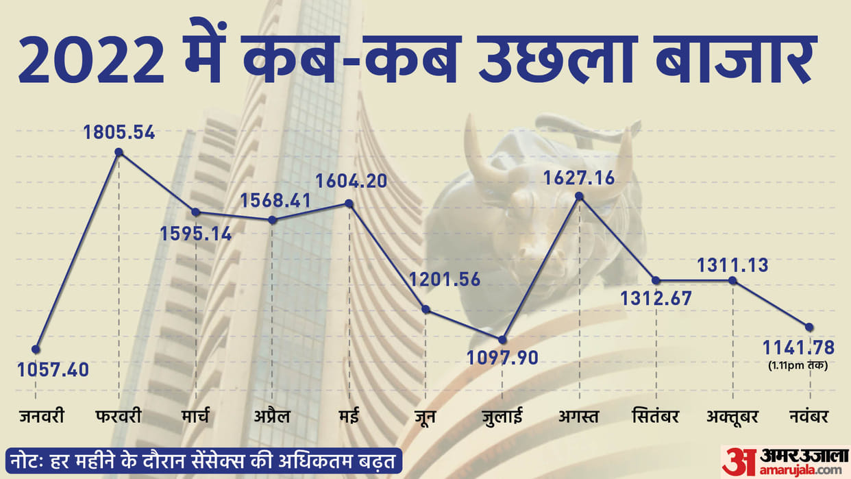 Sensex surges over 1100 points; Nifty above 18,300