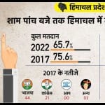 हिमाचल प्रदेश चुनाव 2022