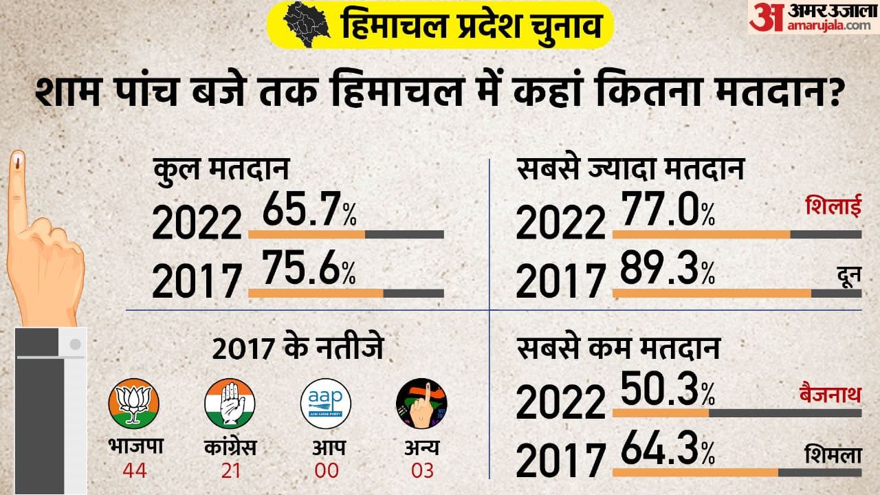 Voting in Himachal Pradesh, know how much voting took place, what happened in BJP and Congress areas?