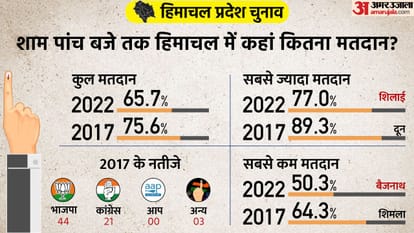 हिमाचल प्रदेश चुनाव 2022