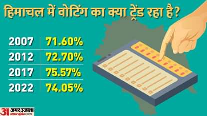 हिमाचल प्रदेश चुनाव 2022