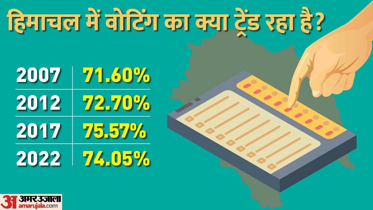 Himachal Pradesh Election 2022 meaning of the decrease in voting this time, can government will change?