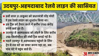 उदयपुर-अहमदाबाद रेलवे ट्रैक पर धमाका।