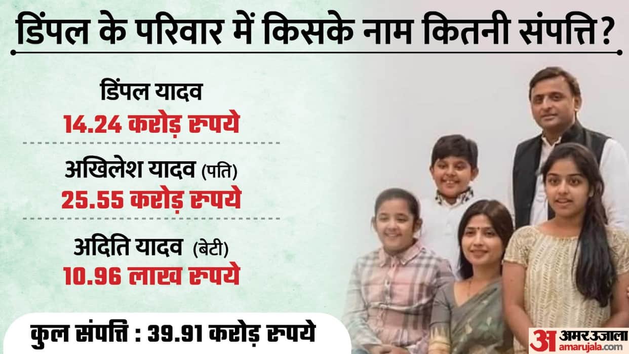 Mainpur Loksabha UpChunav Dimple Yadav Akhilesh Yadav Mulayam Singh Yadav Networth and Assets