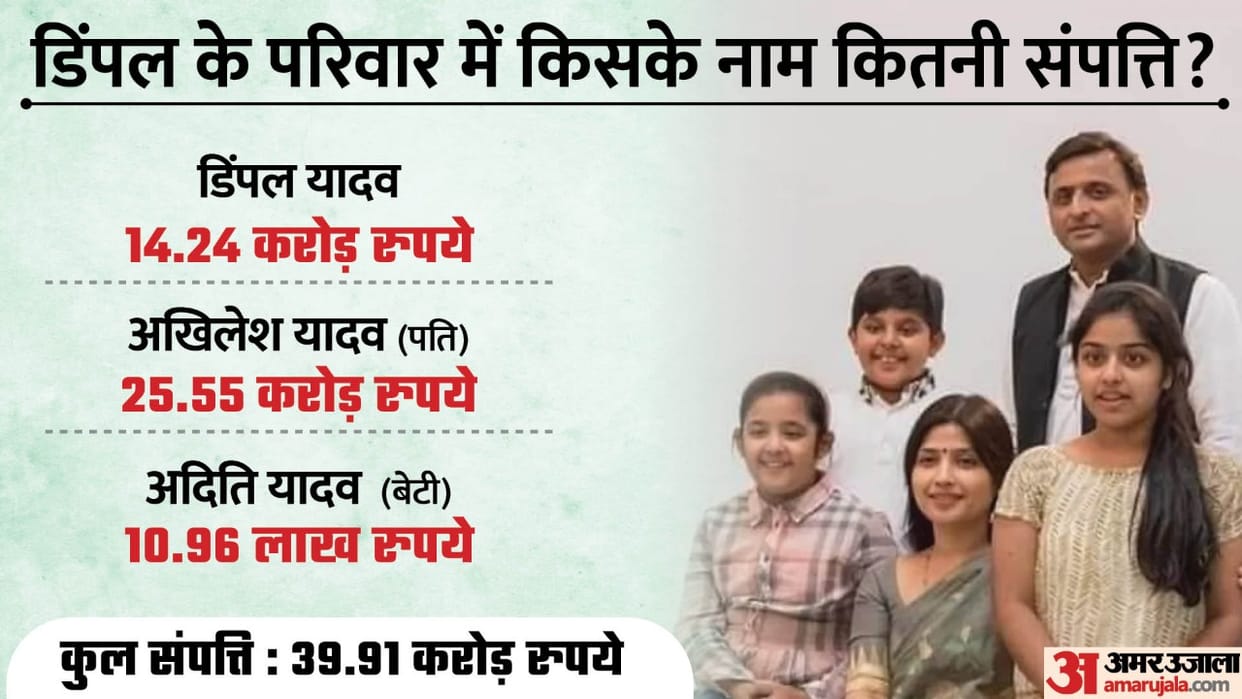 Mainpur Loksabha UpChunav Dimple Yadav Akhilesh Yadav Mulayam Singh Yadav Networth and Assets