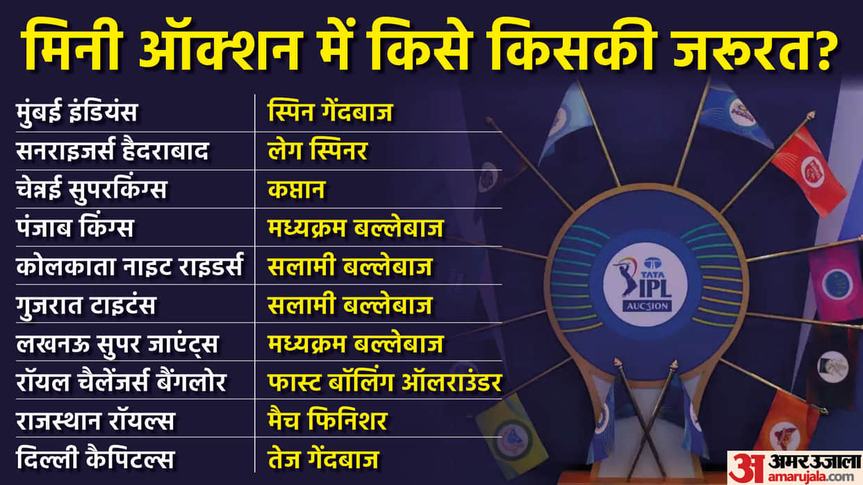 IPL 2023 all teams analysis before mini auction 2023 who has more budget in purse and what the need
