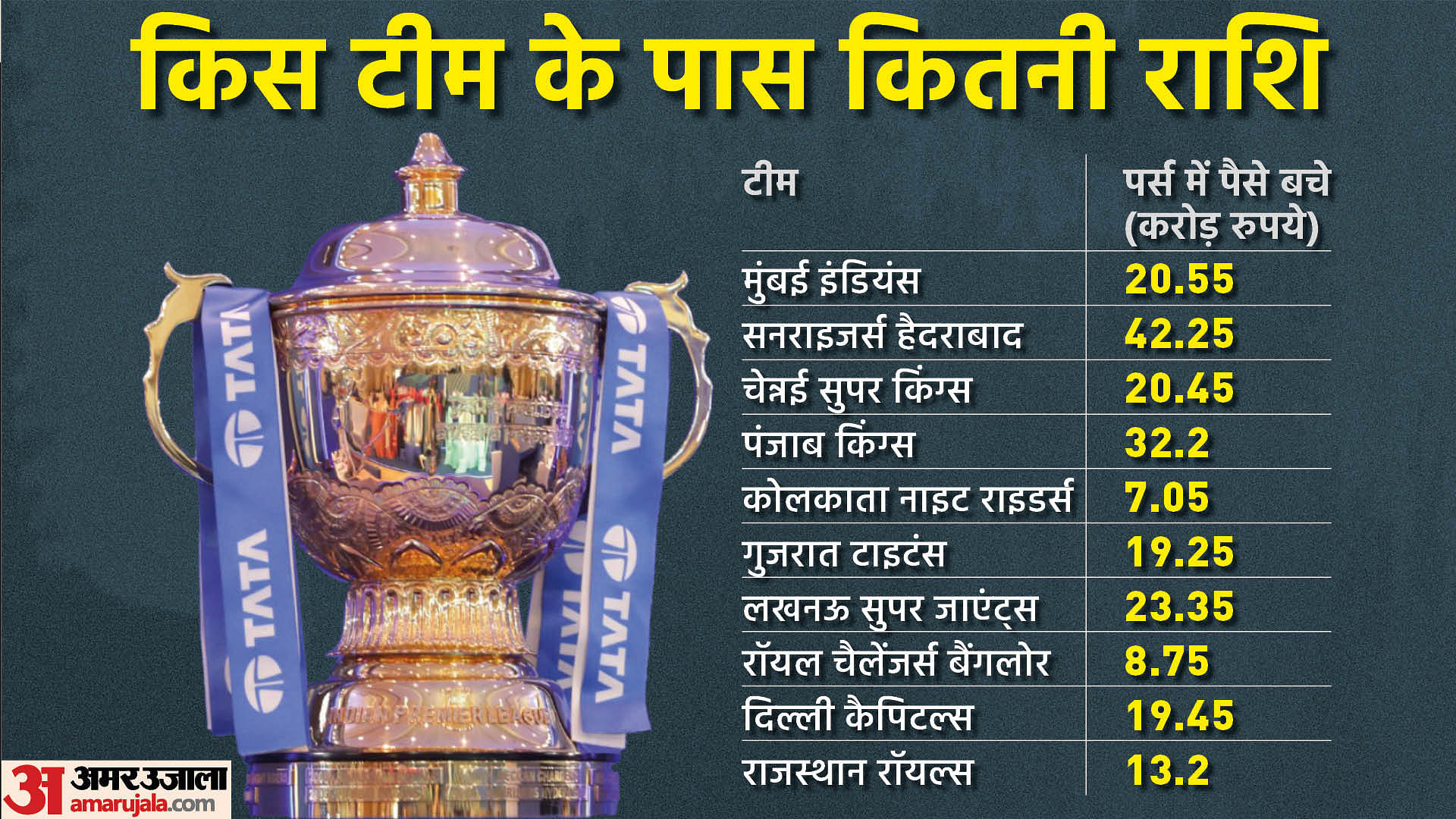 IPL teams remaining purse$ : r/Cricket