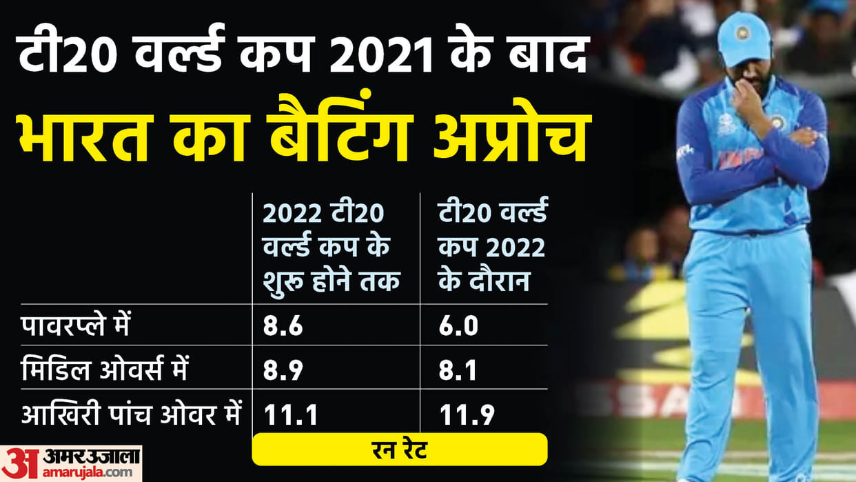 T20 World Cup 2022 Team India Rohit Sharma KL Rahul Opening Pair Failure Analysis Check Here