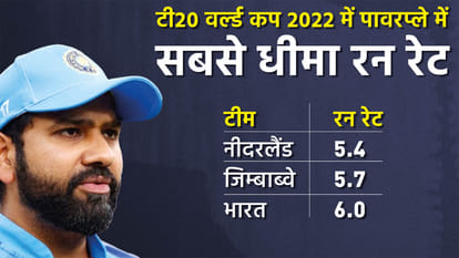 T20 World Cup 2022 Team India Rohit Sharma KL Rahul Opening Pair Failure Analysis Check Here