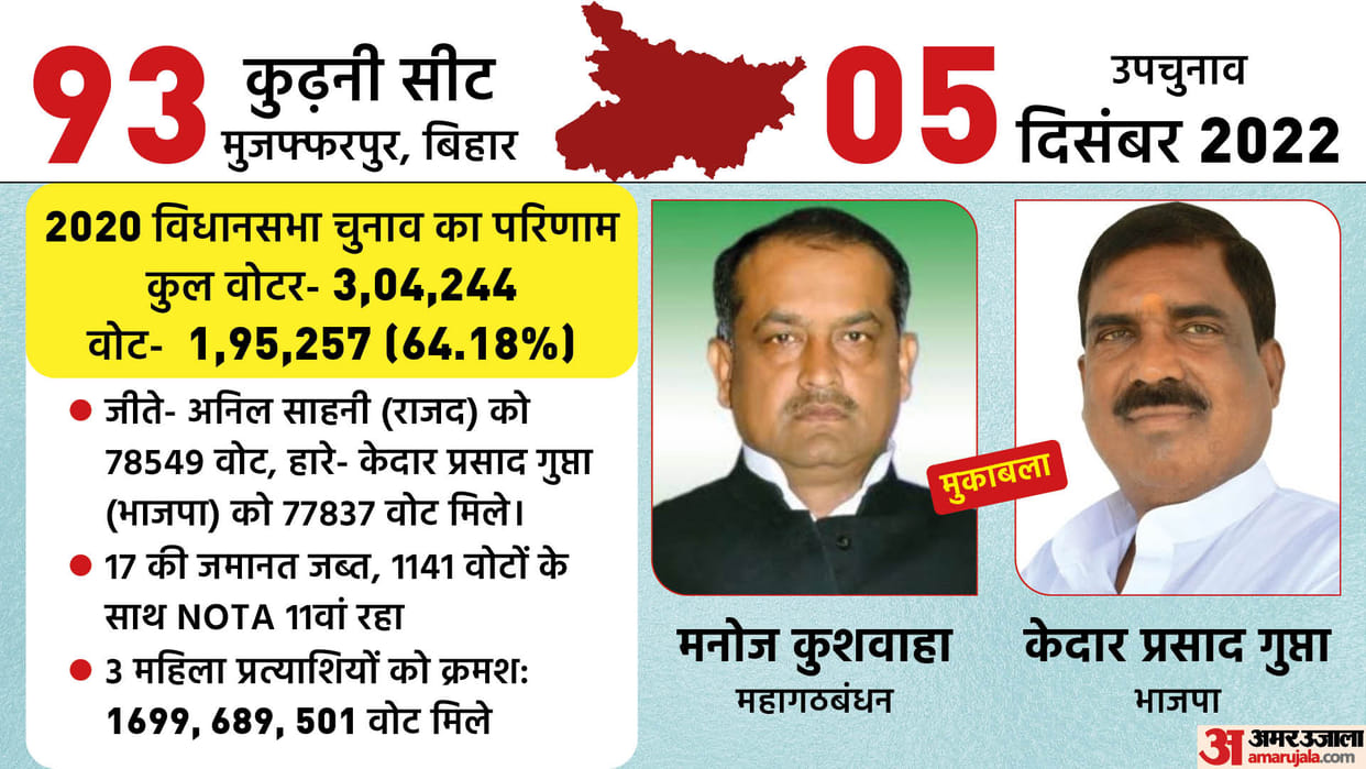Dent-test in Bihar Bye Election: The one who will make a strong dent on December 05, will win the Kudni seat