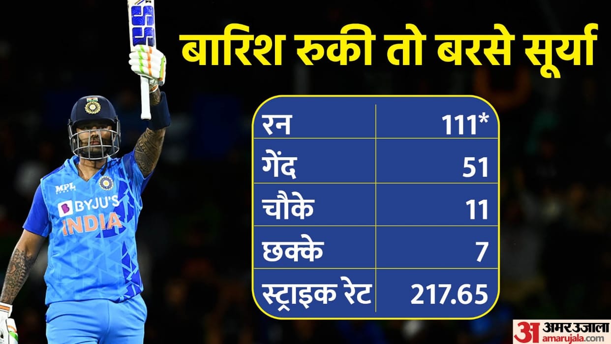 IND vs NZ 2nd T20I Analysis Hardik Pandya Team showed bravery Suryakumar Yadav century Rishabh Pant fails