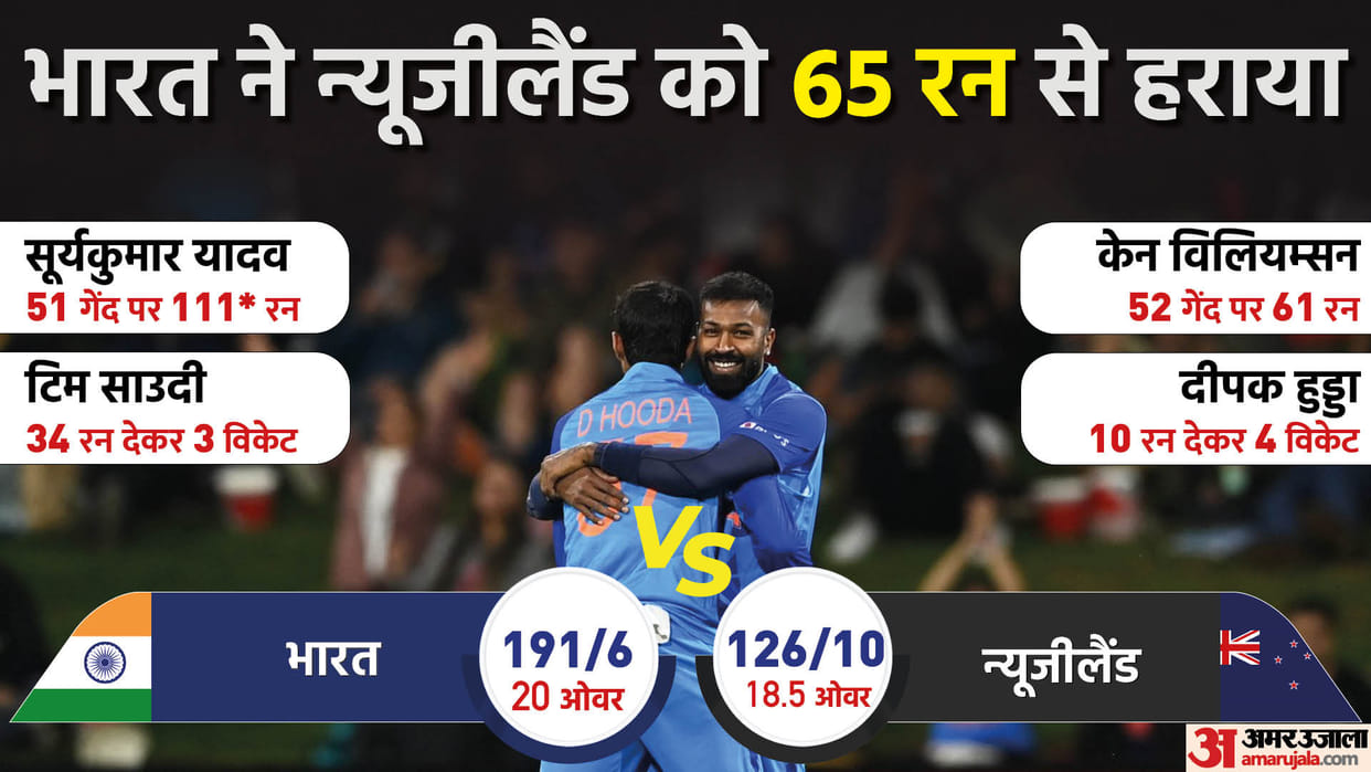 IND vs NZ 2nd T20 Match report and Updates on Suryakumar yadav century and Tim Southee hat trick