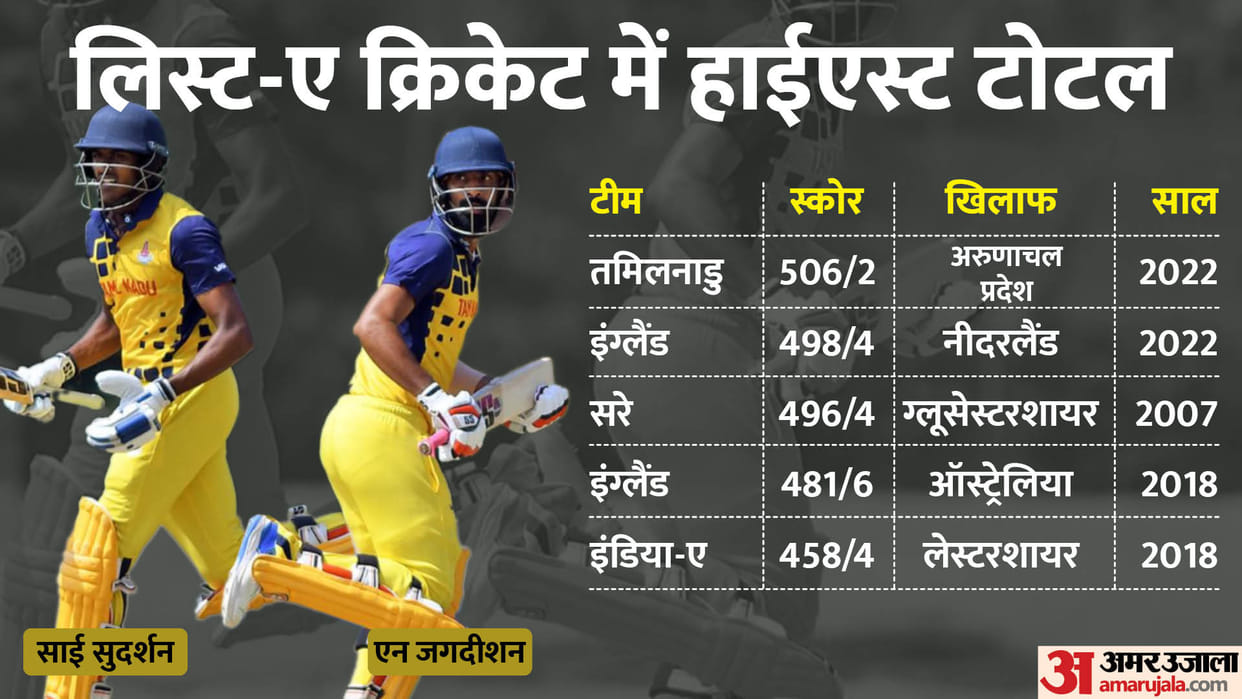 Vijay Hazare Trophy 2022: Tamil Nadu Becomes 1st Team To Post 500+ Total In List A Cricket; leaving England