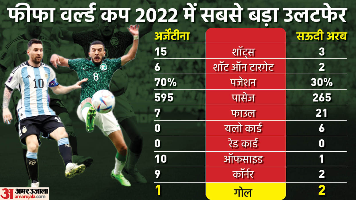 FIFA World Cup 2022: Saudi Arabia defeat Argentina in biggest upset; Lionel Messi Angel Di Maria news in hindi