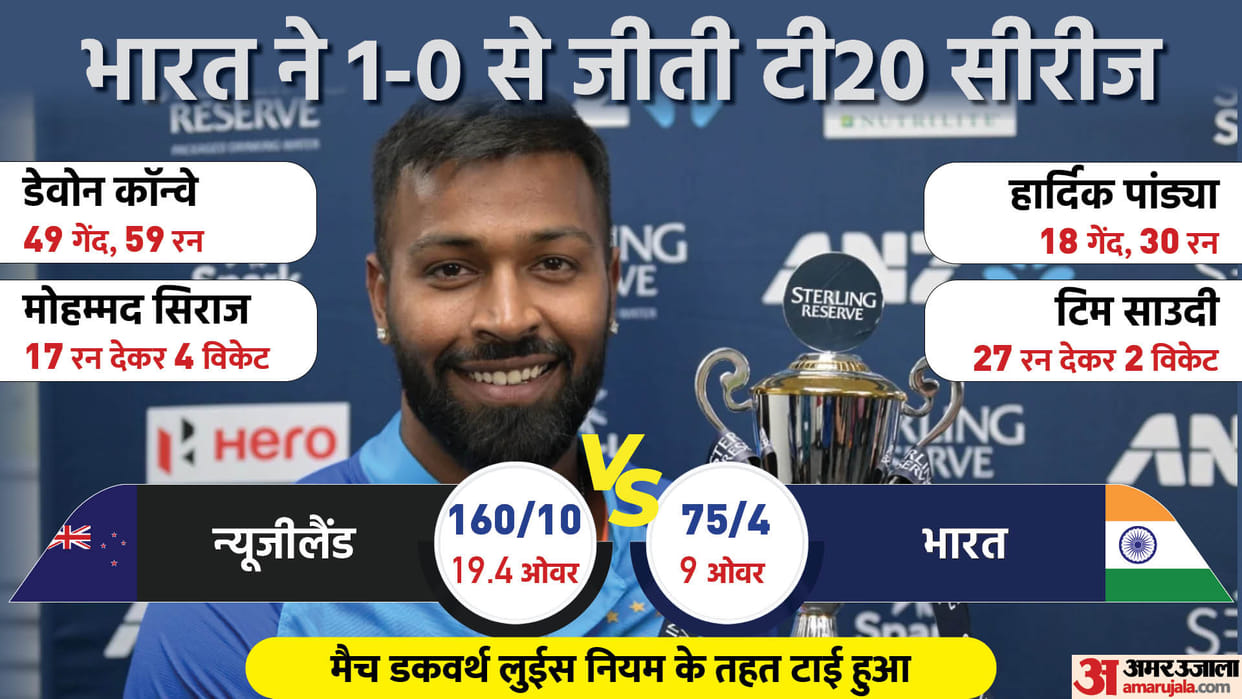 IND vs NZ 3rd T20I: India vs New Zealand 3rd T20 Match Tie on DLS Method Scorecard News Updates in Hindi