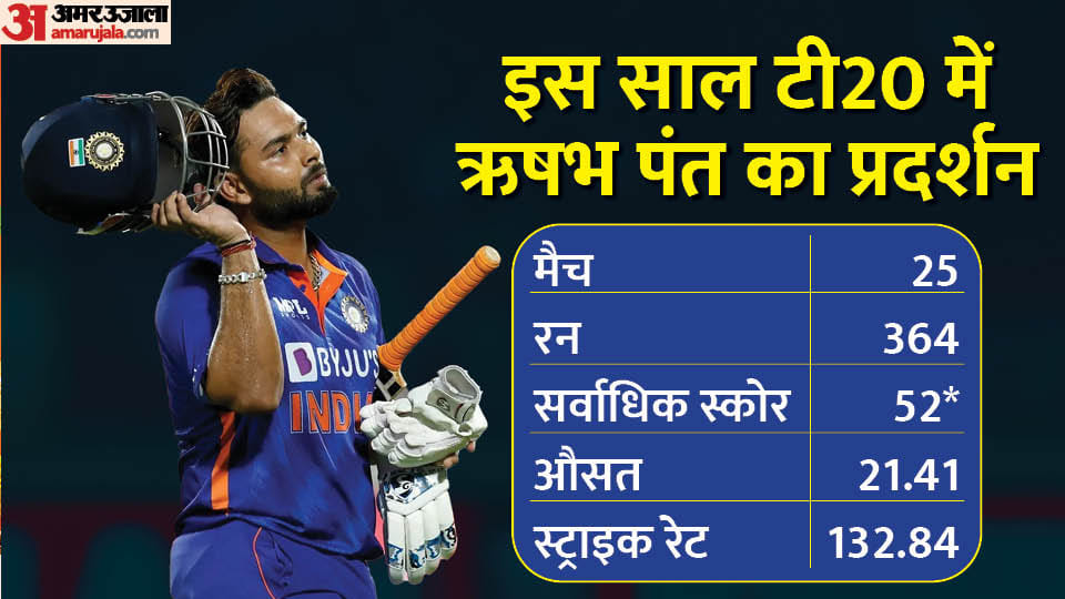 Rishabh Pant bad form continues in T20 scored only 106 runs in last eight innings
