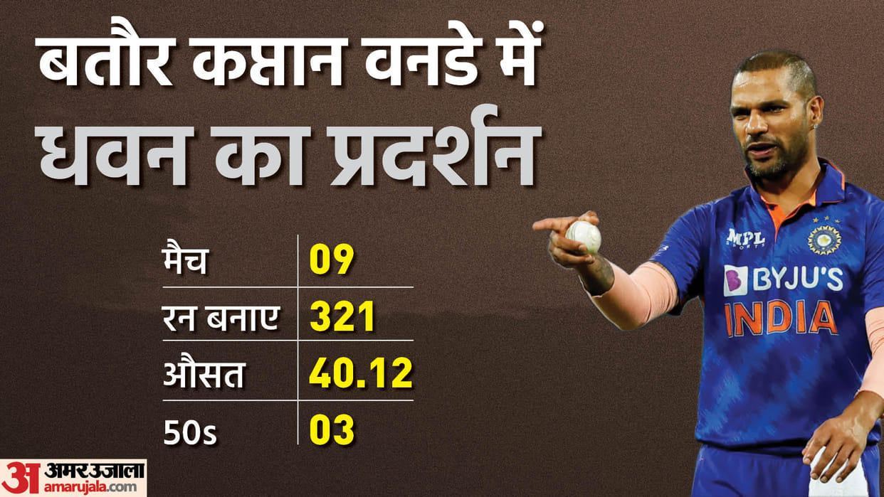 IND vs NZ: Shikhar Dhawan won 7 out of 9 ODIs as Captain, did not lose series; India vs New Zealand ODI Series