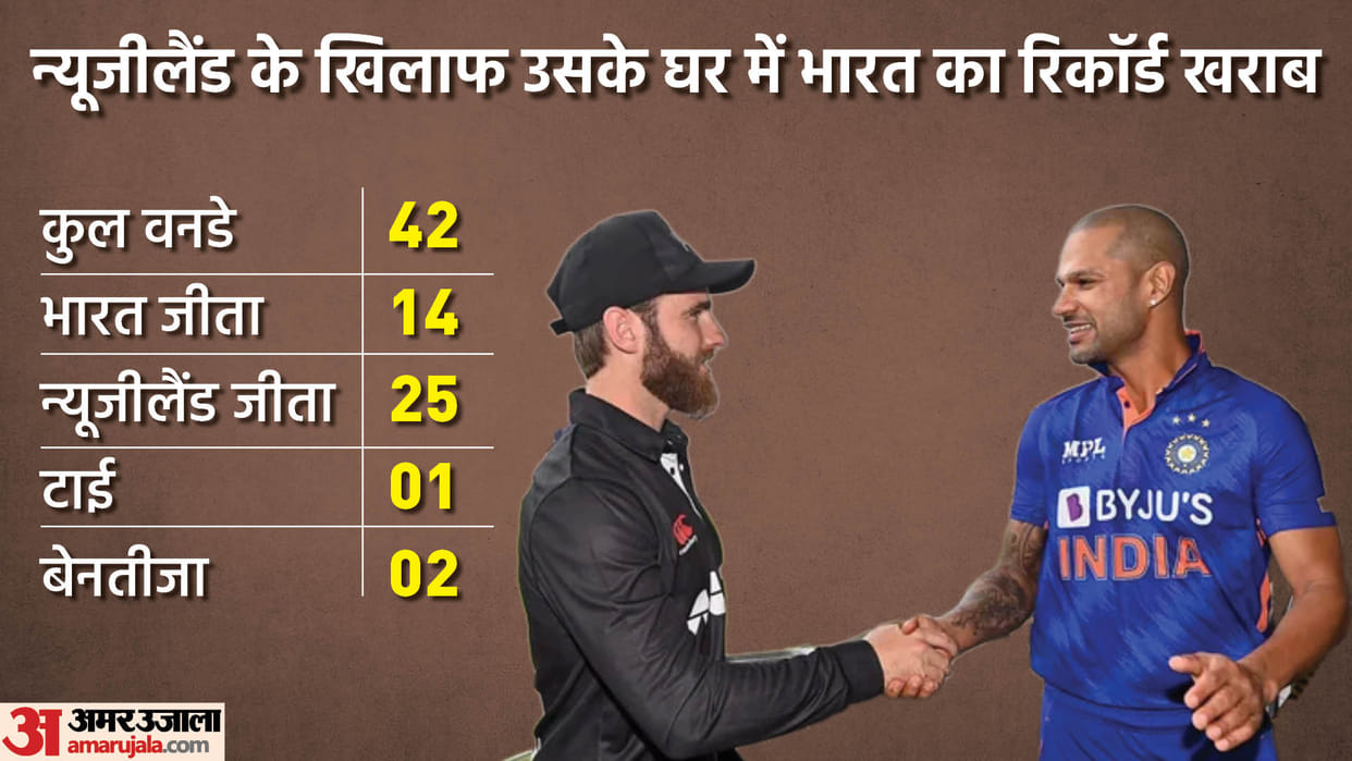 IND vs NZ 1st ODI Dream11 Playing XI Prediction, Captain and Vice-Captain News Updates in Hindi