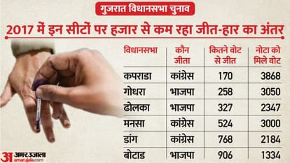 Gujarat Election 2022: NOTA's Previous Trends in Gujarat and its History