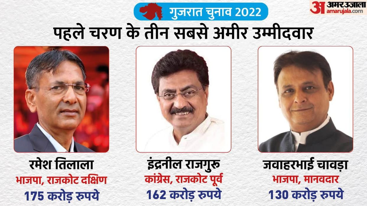 Top ten richest candidate in the first phase of Gujarat Election 2022