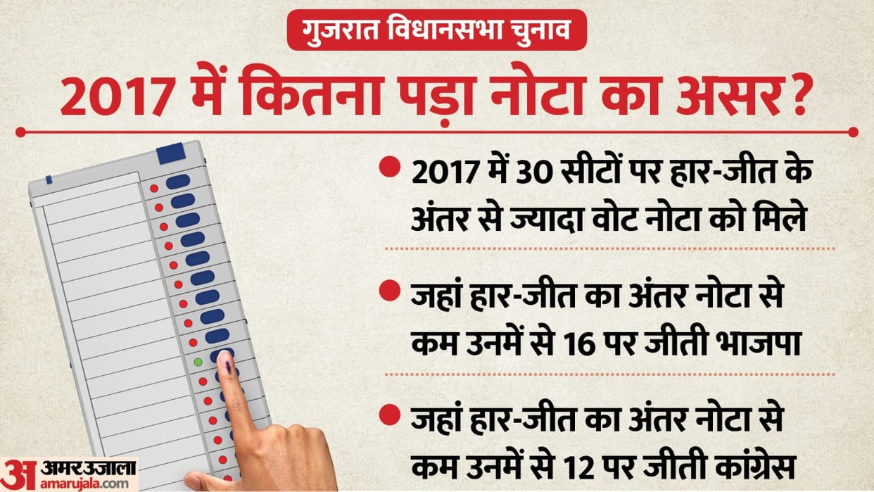 Gujarat Election 2022: NOTA's Previous Trends in Gujarat and its History