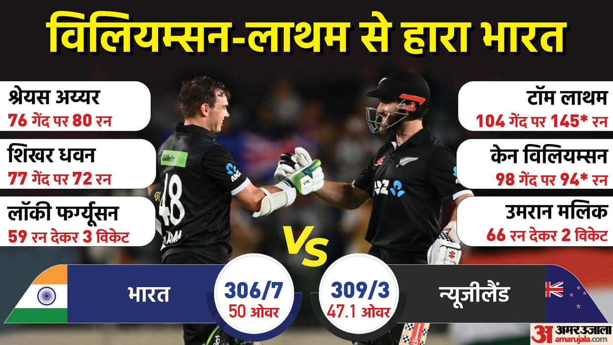 New Zealand Beat India by seven wicket in first Match of three match ODI Series