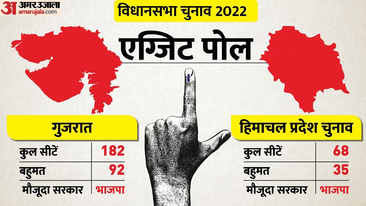 Election 2022 Results Exit Polls Haryana, Delhi MCD and Himachal Vote Counting News Updates in Hindi