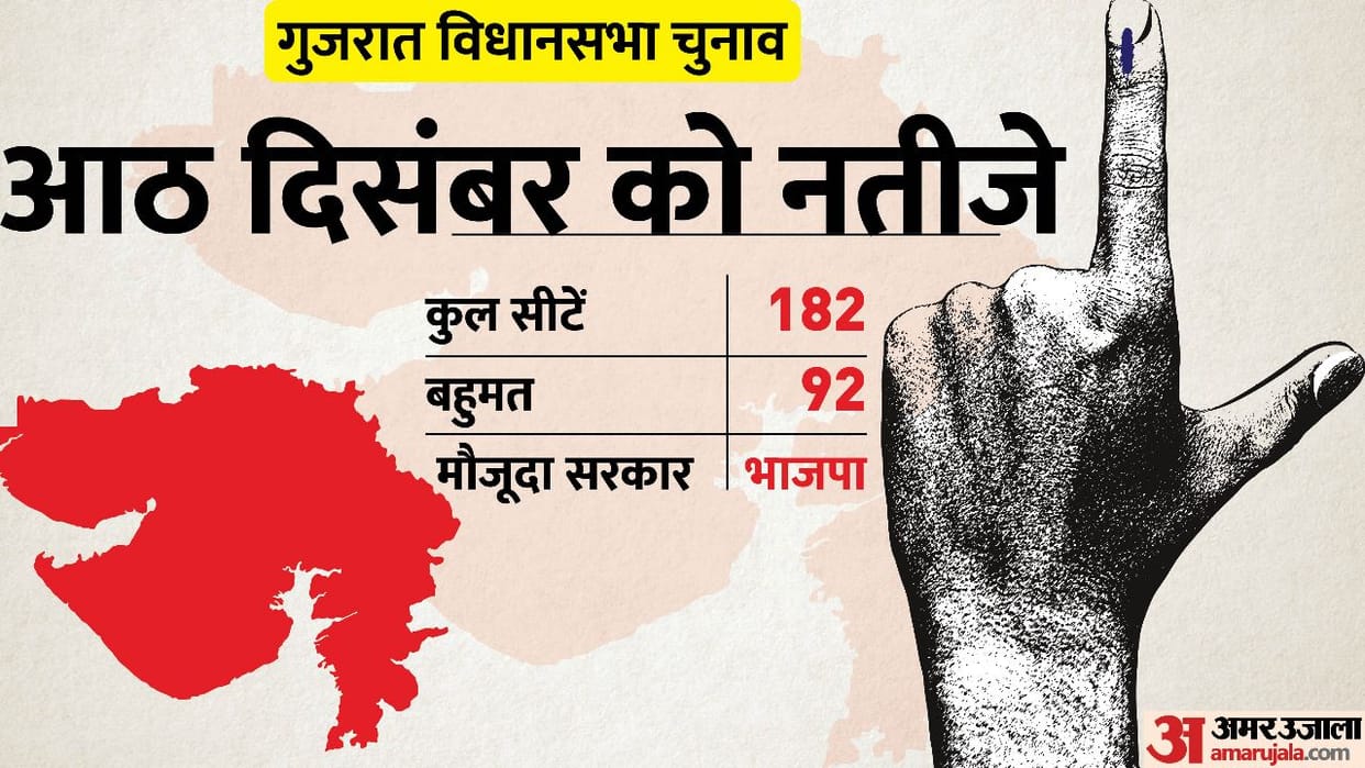 Gujarat Election 2022 Results will Announce on 8 December Vote Counting Polls News Updates in Hindi