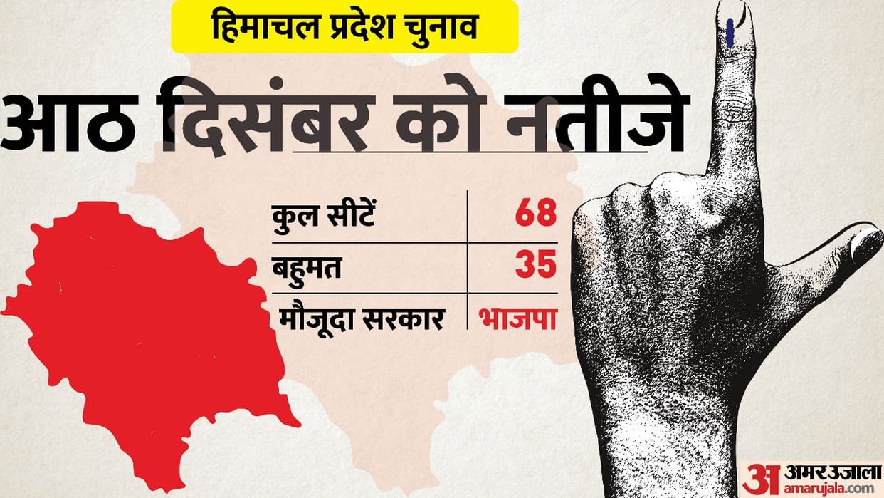 Himachal Election 2022 Results will Declare on 8 December Vote Counting Polls News Updates in Hindi